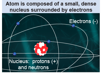 The atom has one or more electrons orbiting around a nucleus containing one or more protons and neutrons